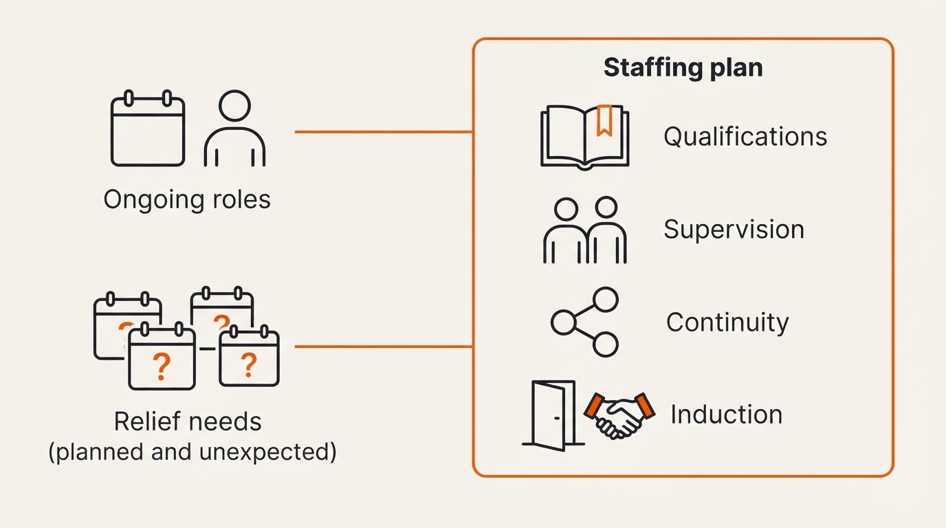 Staffing planning diagram connecting permanent roles and relief bookings with qualification checks, supervision, continuity and induction.