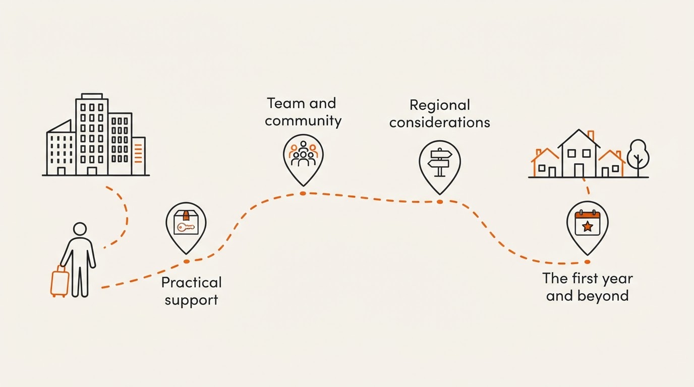 Relocation route from a city to a regional town, marked with four stages: practical support, team and community, regional considerations, and the first year and beyond.